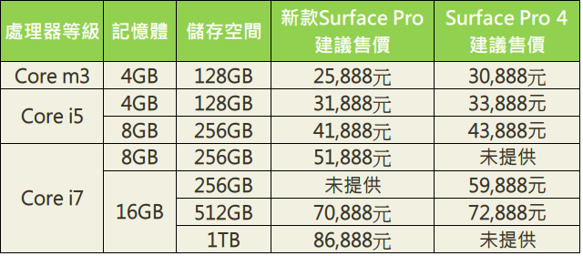 新版Surface Pro在臺上市，大幅強化平板續航與手寫筆性能| iThome